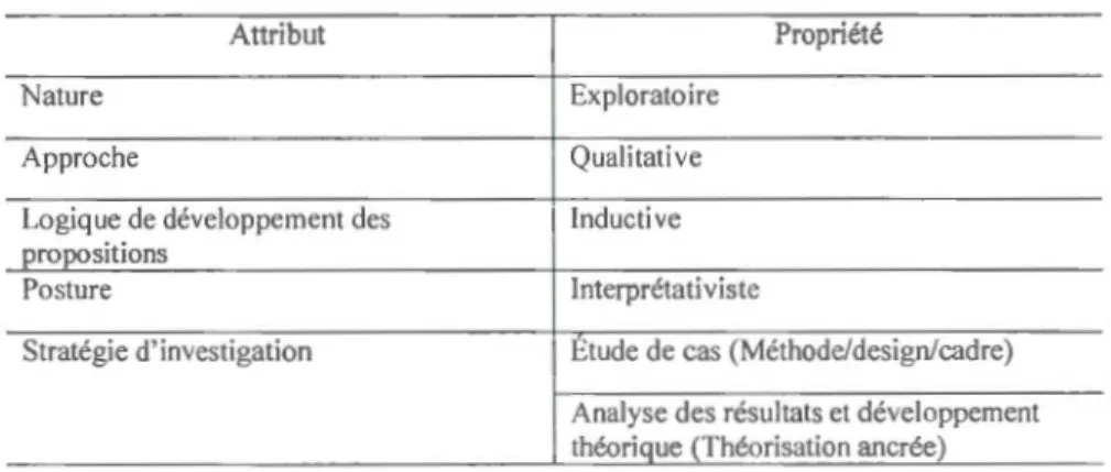 Tableau  3.5 Synthèse  des principa ux aspects  méth odo log iques 