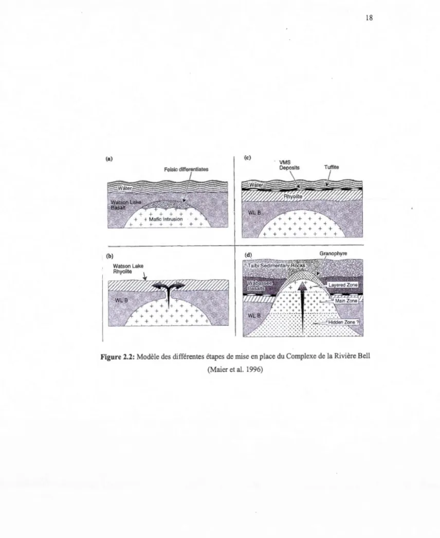 Figure 2.2:  Modèle des différentes étapes de  mise en place du Complexe de  la  Rivière Bell  (Maier et al