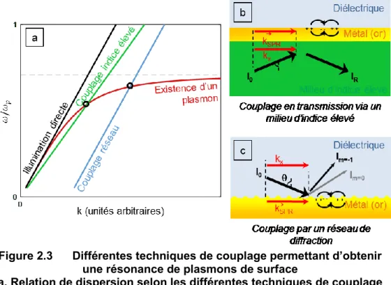 Figure 2.3   Différentes techniques de couplage permettant d’obtenir  une résonance de plasmons de surface 