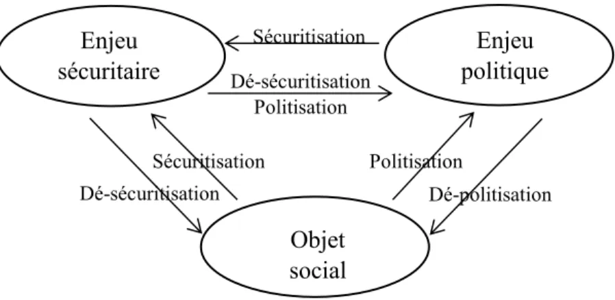 Figure 5 : Politisation, sécuritisation et dé-sécuritisation 
