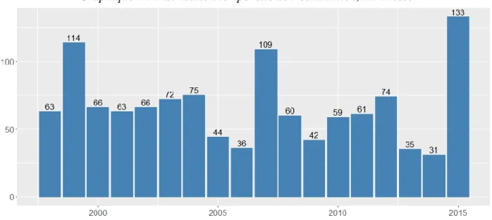 Graphique 1 : Distribution temporelle de l’échantillon, La Presse 