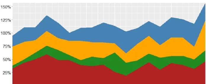 Graphique 3 : Fréquence relative annuelle moyenne des quatre discours-type 