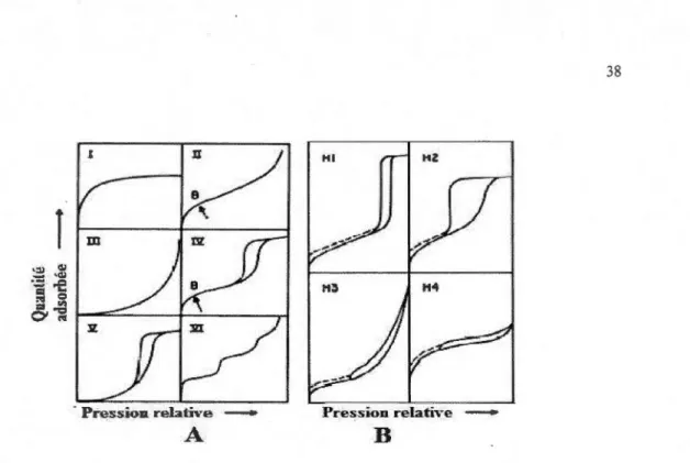 Figure 2.4 Classification des  isothermes d'adsorption physique (A) et des hystérésis (B)[68]-