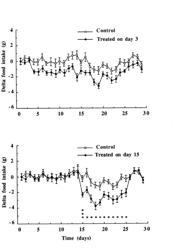 Figure 1. Comparison between the mean (± SEM) daily food uptakes of the control birds (n=15) and the bu-ds intoxicated on day 3 (n=15) or 15 (n=15), over 30 days of experiment