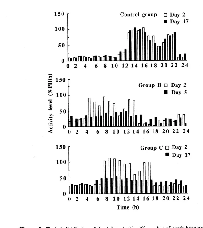 Figure 3. Typical distribution of the daily activities (% number of perch hoppings/h or