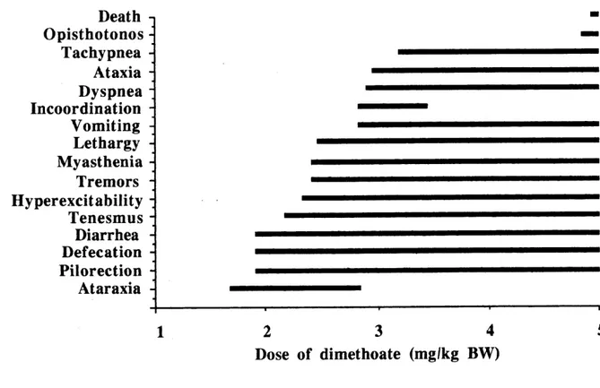 Fig. 1. List of the symptoms of intoxication of red-winged blackbirds to ingested dimethoate, in order of appearance and according to the dose, from ataraxia to death (n=27).