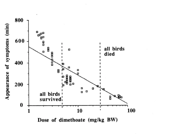 Fig. 2. Linear relationship between the time of appearance of the first symptoms after intoxication and the dose ofdimethoate ingested by red-winged blackbirds (y = 551.54 -268.95 log x; r2 = 0.71)