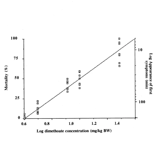 Fig. 3. Linear relationship between the mortality rate (%) ofred-winged blackbirds and the dose of dimethoate on a logarithmic scale (y = -77.21 + 128.15x; r2 = 0.92)