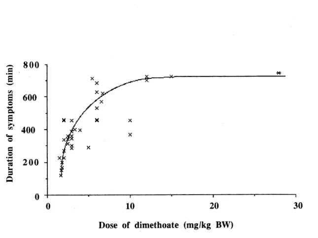 Fig. 4. Relationship between the duration of the symptoms of intoxication of red-winged blackbirds as a function of sublethal doses of dimethoate (y = 145.87 + 462.84 log x).