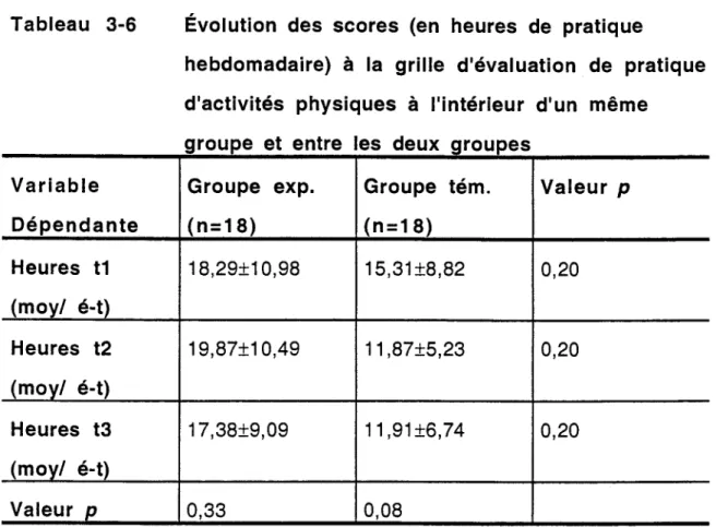 Tableau 3-6  Évolution  des scores (en heures de pratique 