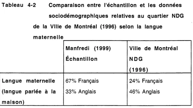 Tableau 4-2 Co mparaison entre l'échantillon et les données  sociodémographiques  relatives  au  quartier  NDG de la Ville de  Montréal (1996) selon la langue 