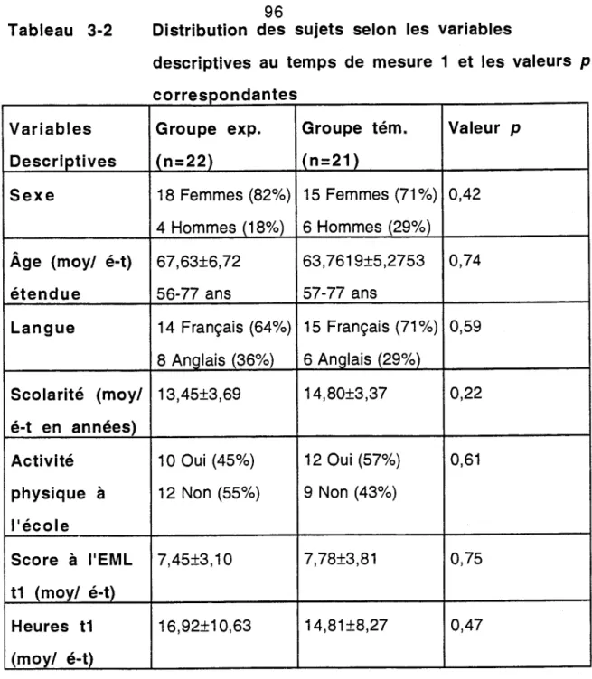 Tableau 3-2  Distribution des sujets selon les variables 