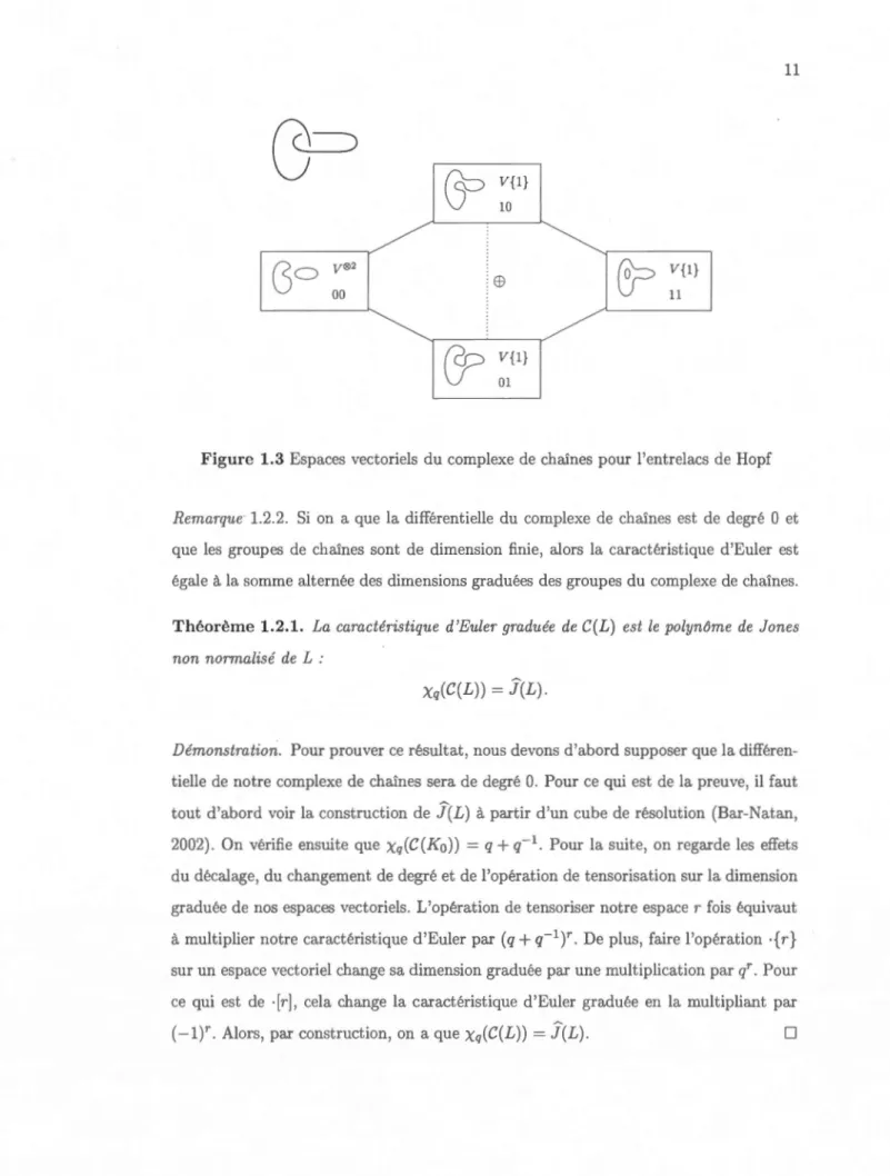 Figure  1.3  Espaces  vectoriels  du complexe  de chaînes  pour  l'entrelacs  de Hopf 