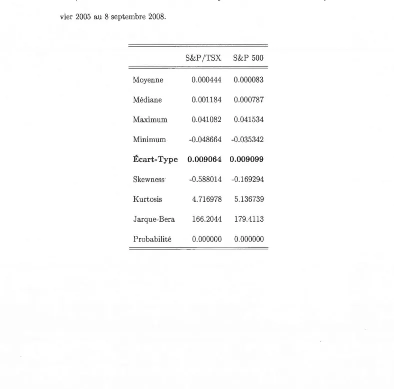 Tableau  3.4  Statistiques  descriptives  des  rendements  de  l'indice  composé 