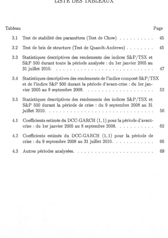 Tableau  Page  3.1  Test  de stabilité des  paramètres  (Test de  Chow)  45  3.2  Test  de  bris  de  structure  (Test  de  Quandt-Andrews)  