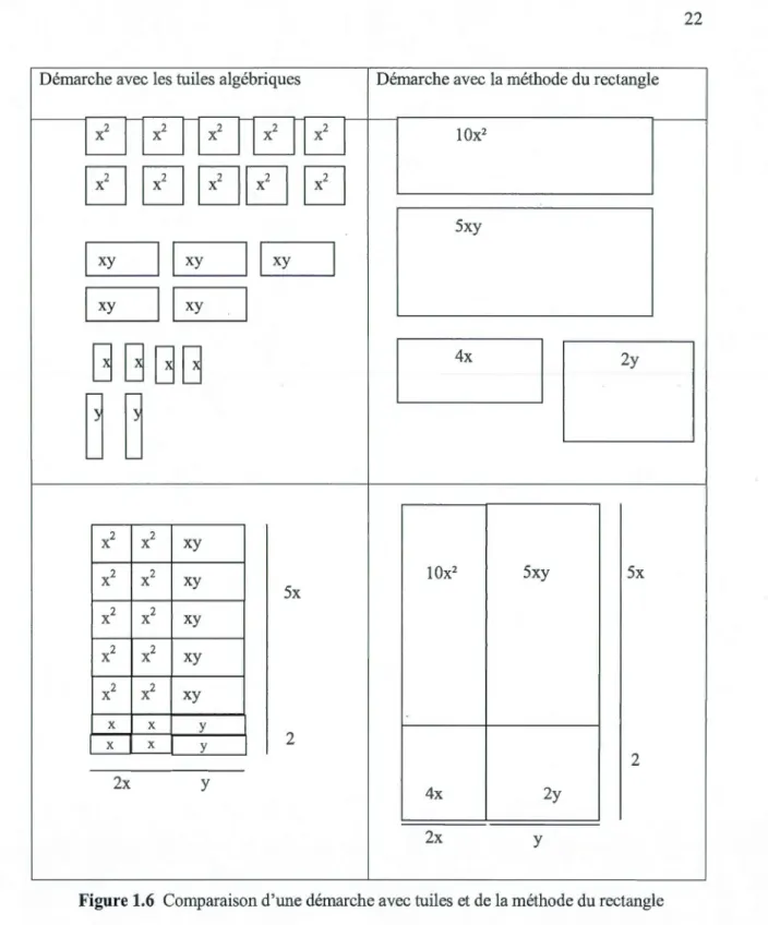 Figure 1.6  Comparaison d'une démarche avec tuiles  et de la méthode du rectangle 