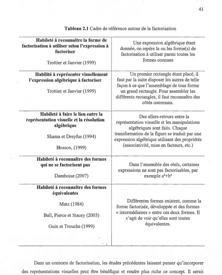 Tableau 2.1  Cadre de référence autour de la factorisation  Habileté  à  reconnaître la forme de 