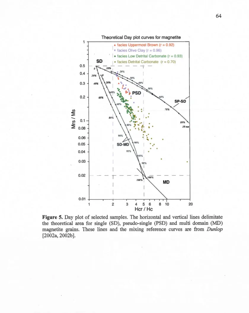 Figure  5.  Day  plot of selected  sarnples.  The  horizontal  and  vertical  lines  delirnitate  the  theoretical  area  for  single  (SD),  pseudo-single  (PSD)  and  multi  domain  (MD)  magnetite  grains