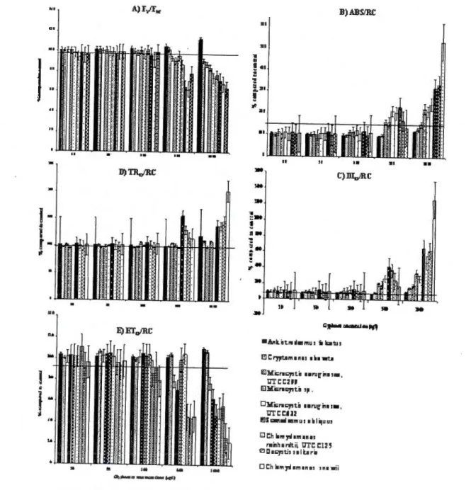 Figure 2.1  Energy flu xes in  PSII of six a lgal and  t h•·ee  cyanobacteria species  exposed  to  increasing glyphosate concentrations for a 48  hours period, based on  the  model deve loped  by Force  et al.,  (2003)