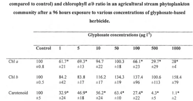 Tableau 3.2  Chlorophyll  a, b  and  carotenoids content (%  of pigment  comparcd  to  contr·ol) and chlorophyll  a/b  ratio in an  agricultural stream  phytoplankton 