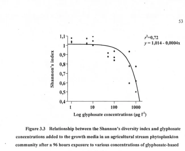 Figure 3.3  Relationship between  the Shannon's diversity index and glyphosate  concentrations added  to  the growth media in  an agricultura l stream phytoplankton  community after a  96  hours exposure to various concentrations of glyphosate-based 