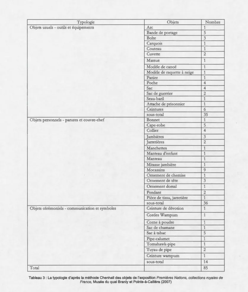 Tableau  3 : La  typologie d'après la  méthode Chenhall des objets de l'exposition Premières Nations, collections royales de  France,  Musée du  quai Branly et Pointe-à-Callière  (2007) 