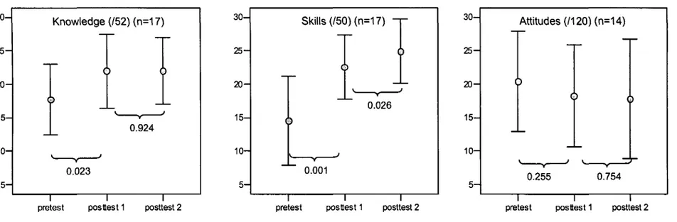 Figure 3. Medium-term effects of the educational program 