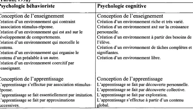 Tableau  1 :  Influences  de  la  psychologie  sur  l'enseignement  et  l'apprentissage  (Tardif, 1992) 