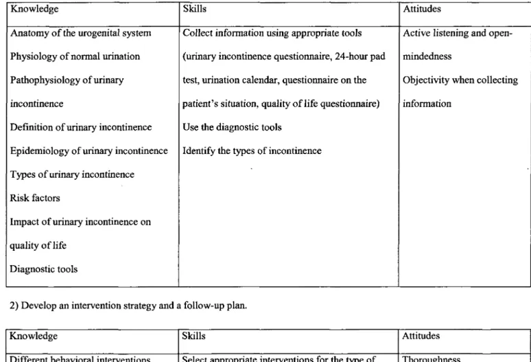 Table 1: Competency to be developed and its components  Competency: 