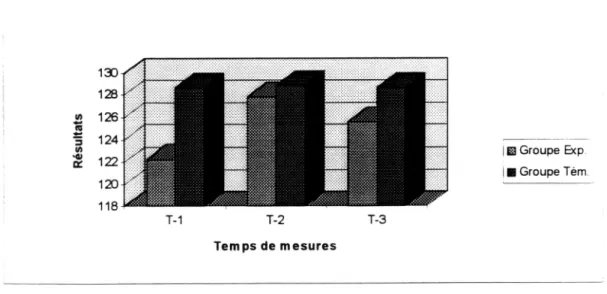 Fig. 4-9. Impact du programme sur l 'identité personnelle dans chacun des  groupes. 