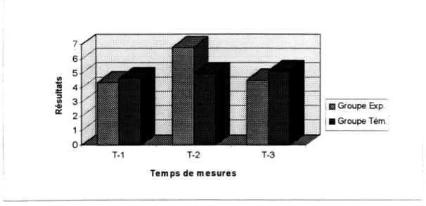 Tableau 4-6. Impact du programme sur l 'intégration de la personnalité. 