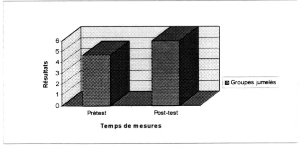 Fig .  4-12 .  Impact  du  programme  sur  l'intégration  de  la  personnalité  dans  les 2  groupes  jumelés .