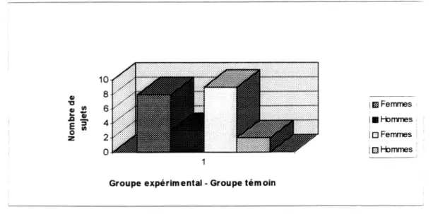 Fig. 4-4. Distribution des sujets selon le sexe dans chacun des groupes. 
