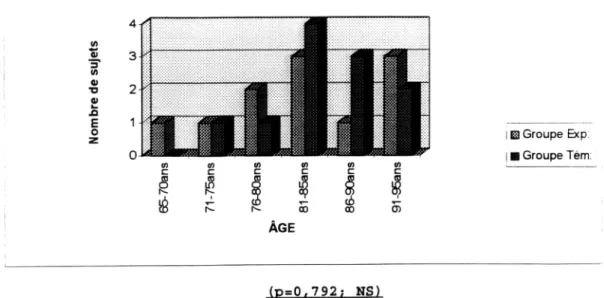 Fig. 4-5. Distribution des sujets selon l 'âge dans chacun des groupes. 