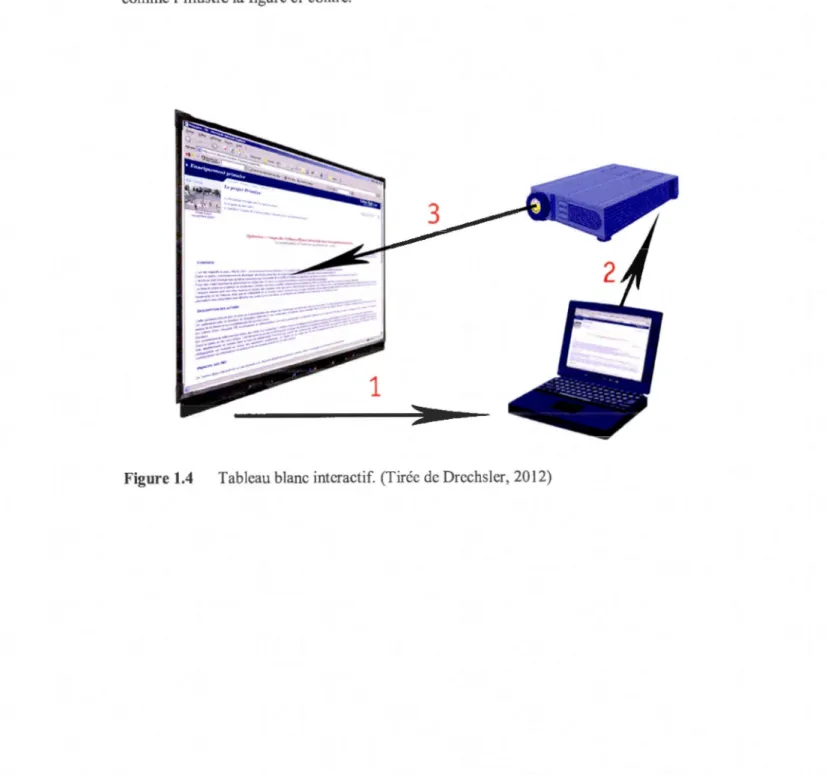 Figure 1.4  Tablea u b lanc int eractif.  (T irée  de Drechsler, 20  12) 