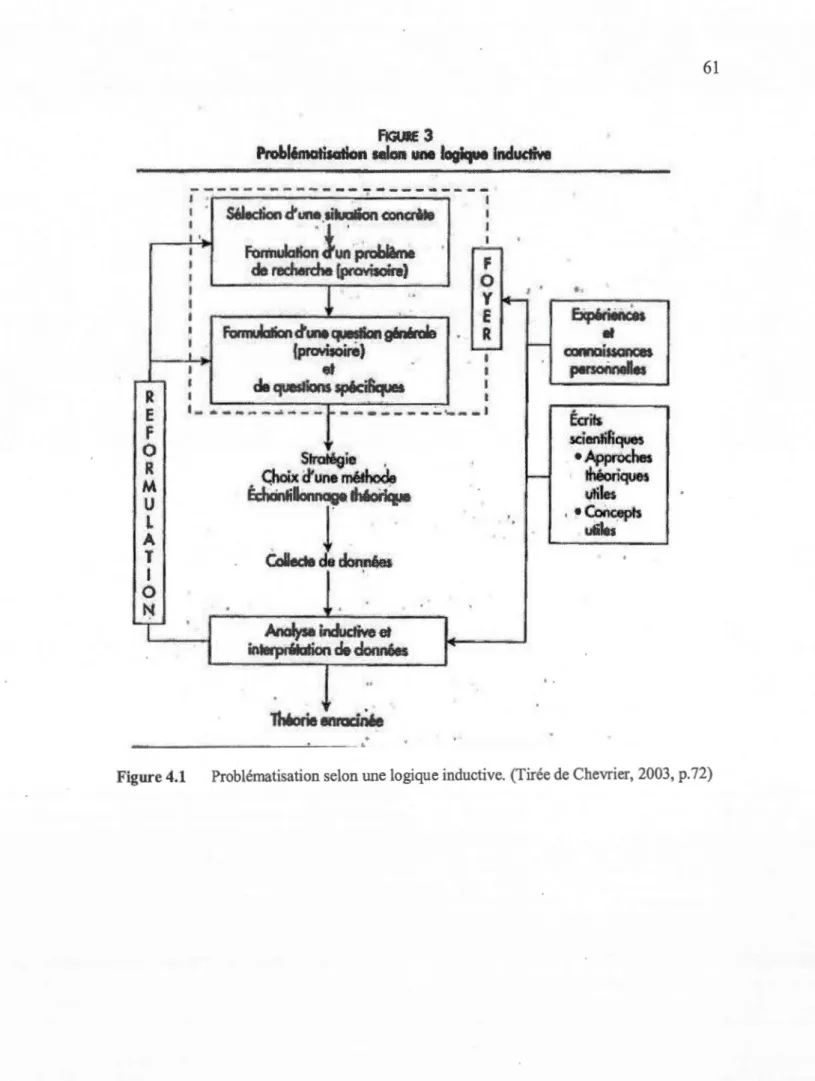 Figure 4.1  Problématisation selon une logique inductive. (Tirée de Chevrier, 2003, p.72) 