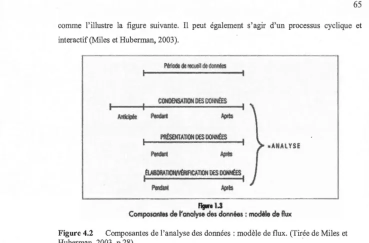 Figure 4.2  Composantes de l'analyse des données  : modèle de flux.  (Tirée de Miles et  Huberman, 2003,  p.28) 