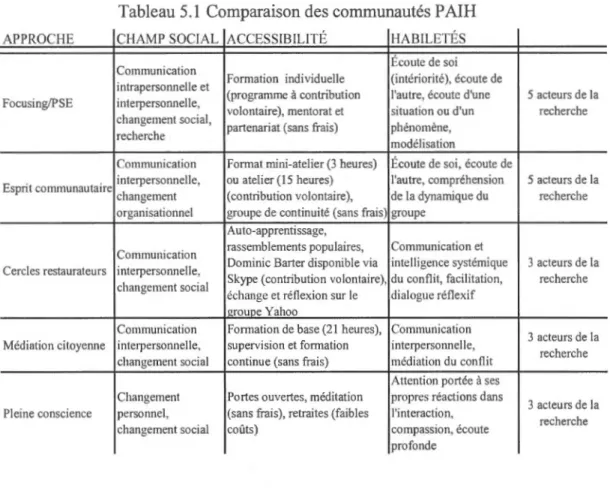 Tableau 5.1 Comparaison des  conmmnautés P  AIH 