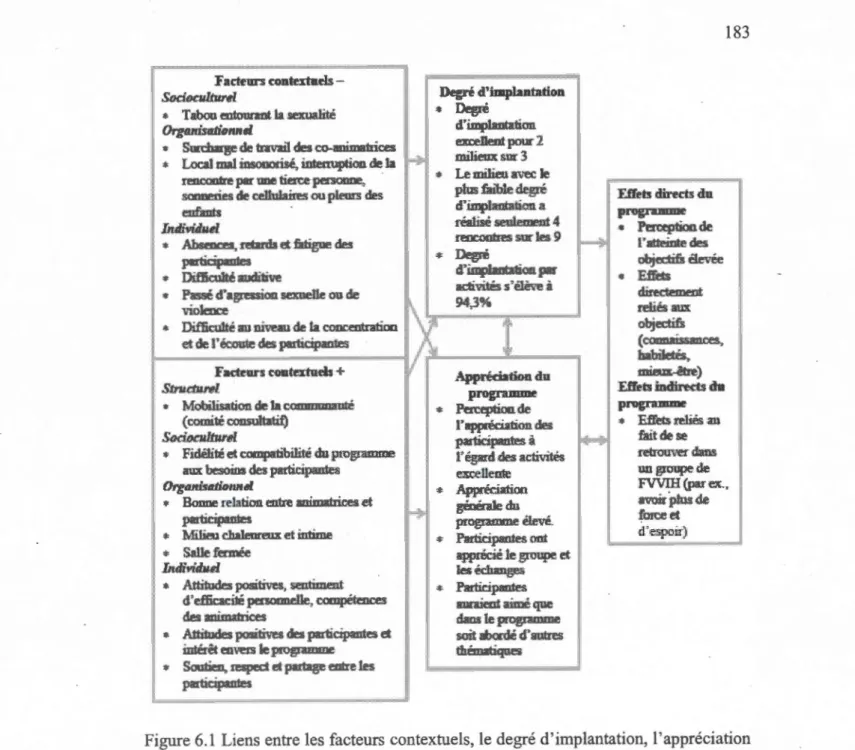 Figure 6.1  Liens entre les  facteurs  contextuels, le degré d ' implantation,  l' appréciation  du programme et ses effets 
