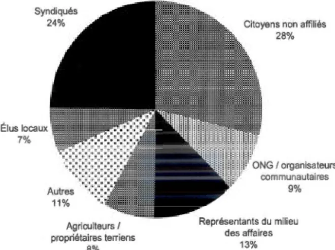 Figure 5.3  Affiliation socioprofessionnelle des  intervenants 