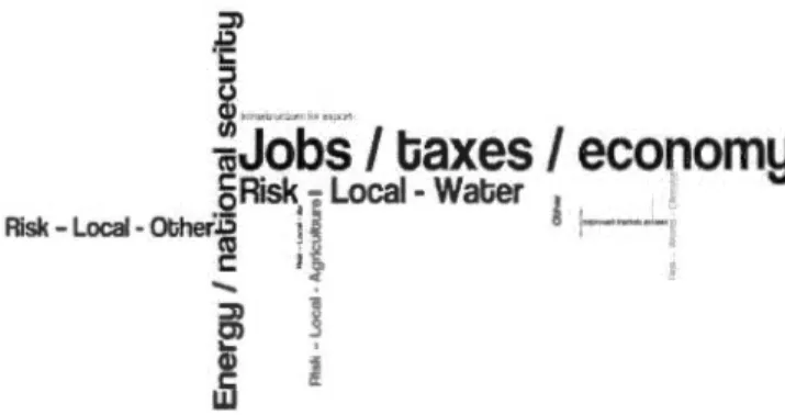 Figure 5.6  Nature du  projet Keystone XL (ensemble des intervenants) 