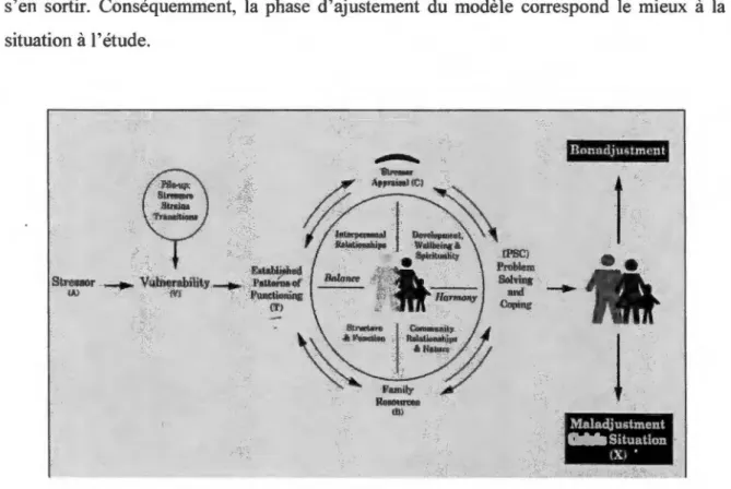 Figure 5.  Phase d'ajustement du modèle d'adaptation au stress. Tiré de McCubbin, H.  1.,  Thompson, A