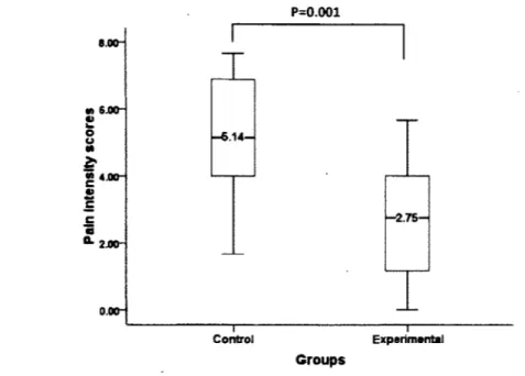 Figure 2:  Pain intensity scores, on Day 2 after surgery, according to groups. Box plot: Box,  25th _ 75th percentile;.central line, median value; plot, 5th/95thpercentile