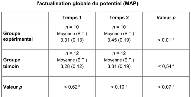 Tableau 4.2.1  Résultats  de  l'analyse  de  l'effet  du  programme  sur  l'actualisation globale du potentiel (MAP)