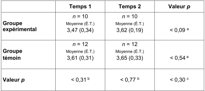 Tableau 4.2.4  Résultats  de  l'analyse  de  l'effet  du  programme  sur  la  sous- sous-échelle Autonomie du MAP