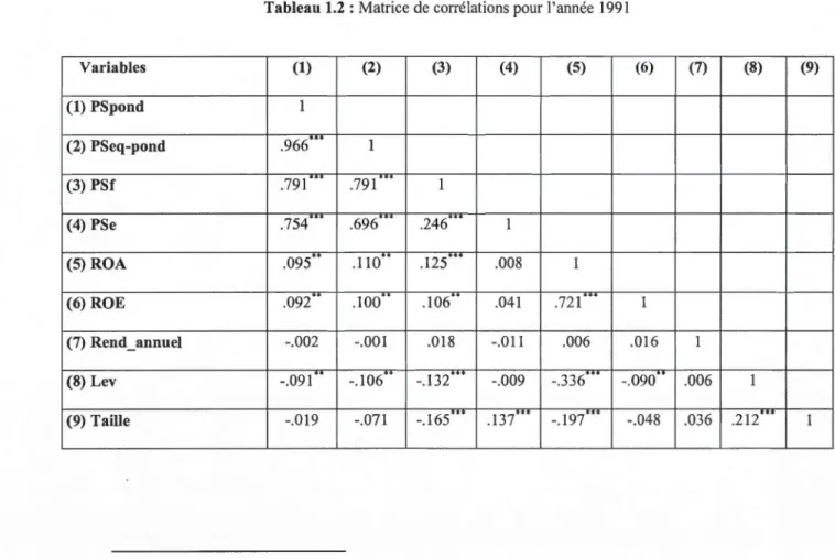Tableau 1.2: Matrice de corrélations pour l'année  1991 