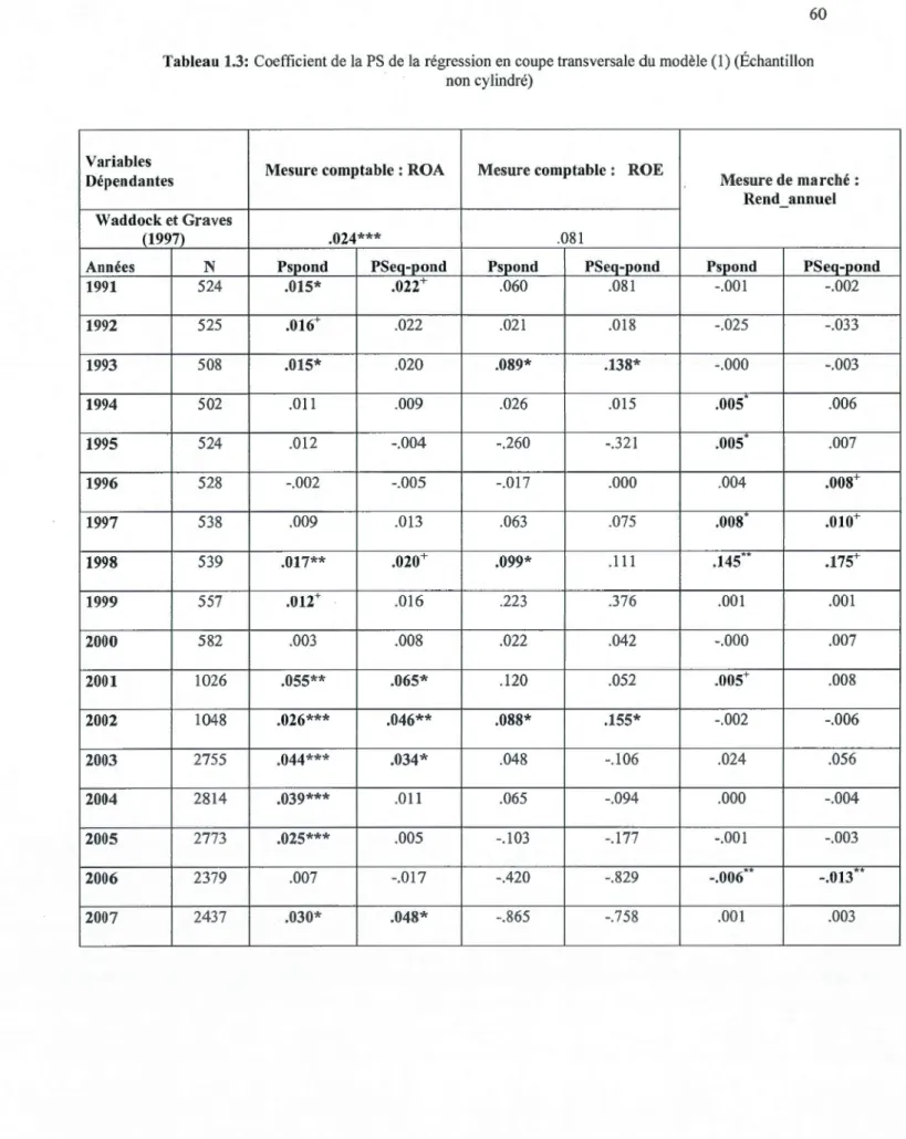 Tableau 1.3:  Coefficient de  laPS de  la  régression en coupe transversale du modèle (1) (Échantillon  non  cylindré) 