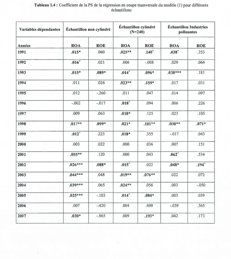Tableau 1.4  :  Coefficient de  la PS  de  la régression en  coupe transversale du  modèle ( 1) pour différents  échantillons 