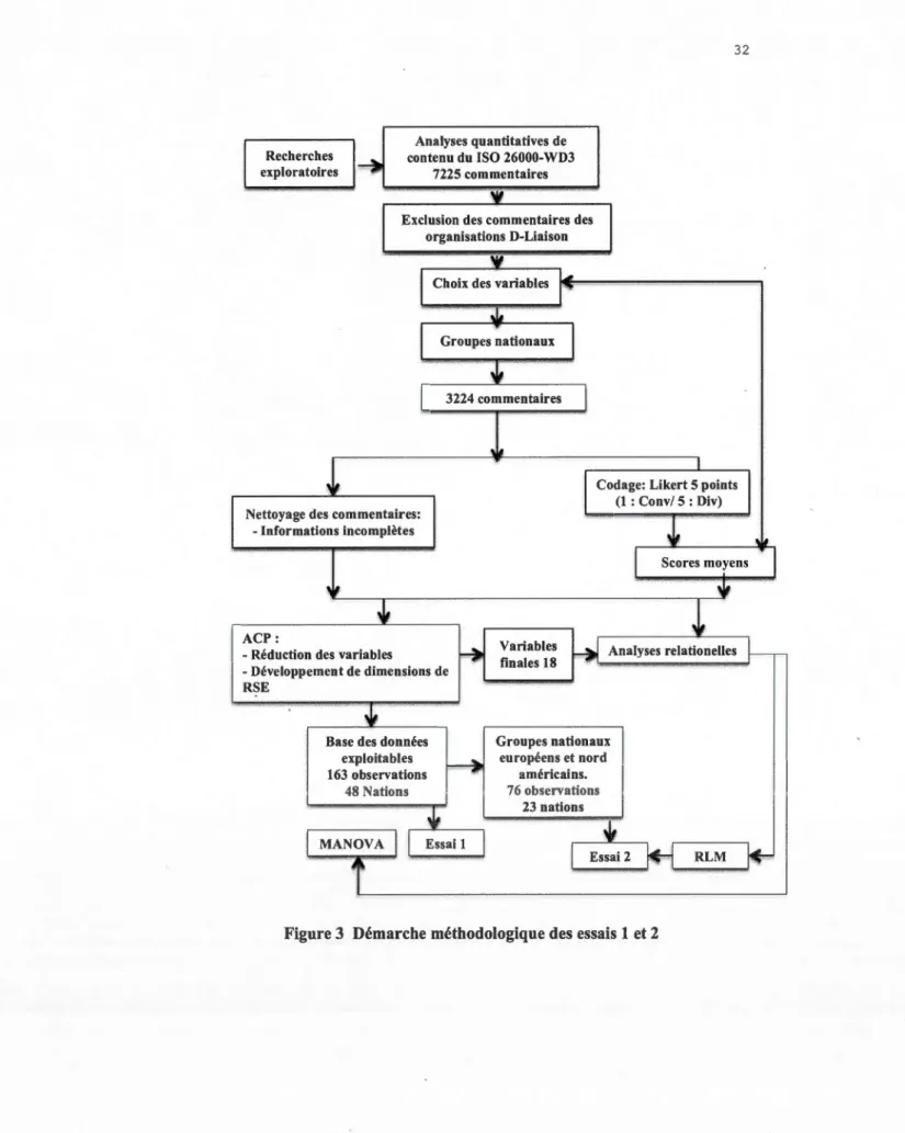 Figure 3  Démarche méthodologique des essais 1 et 2 