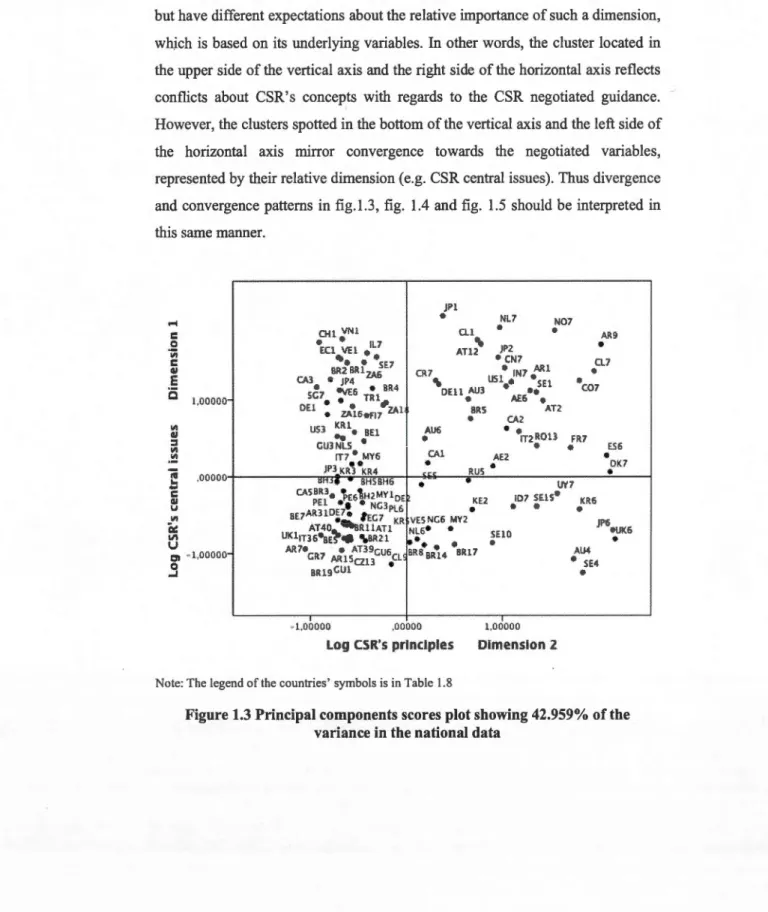 Figure 1.3 Principal components scores plot showing 42.959% of the  variance in the national data 
